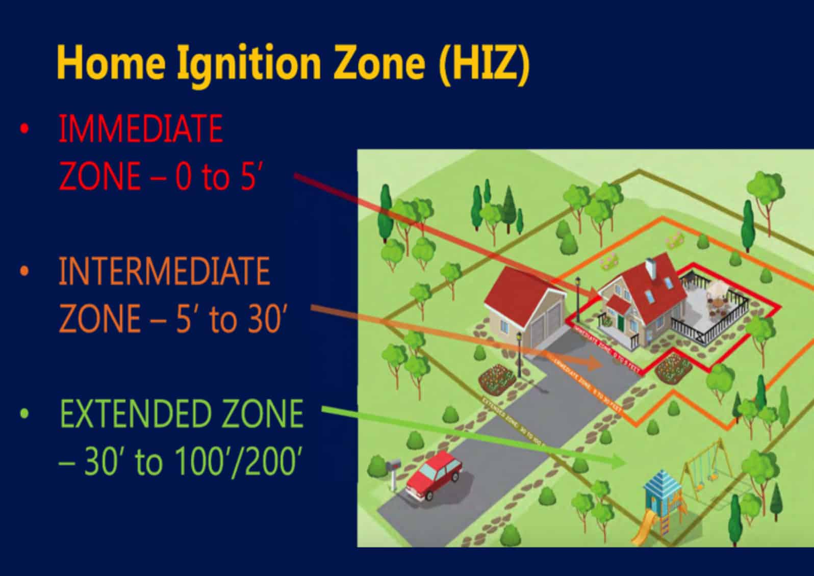 Nearest to the home: hardscape, low growing, wet loving plants.  Anything flammable (deck, connected wooden fence) will carry fire to the home structure. Illustration courtesy of Skagit Conservation District