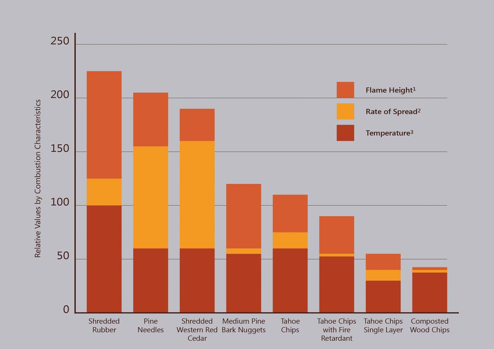 While the University of Nevada study showed the best results for “composted” wood chips, WSU scientist, Dr. Linda Chalker-Scott, recommends using fresh arborist chips because valuable nutrients are lost during composting. (Source:  Making Your Landscape Fire Resistant During Wildfire Season, The Garden Professors 2009)